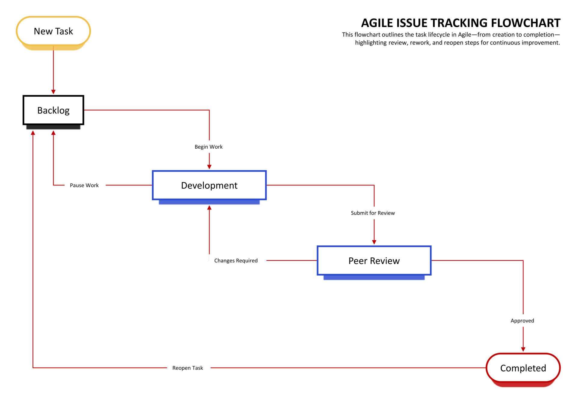 Agile Issue Tracking Flowchart Template - Google Slides | PowerPoint ...